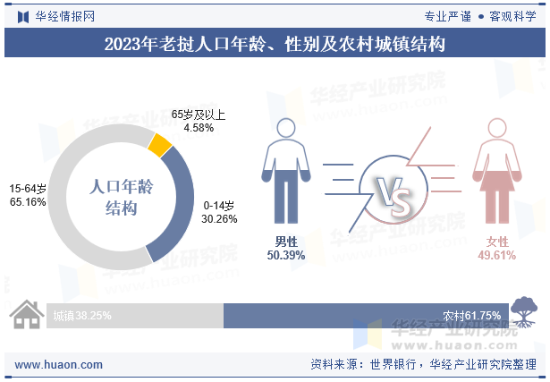 2023年老挝人口年龄、性别及农村城镇结构