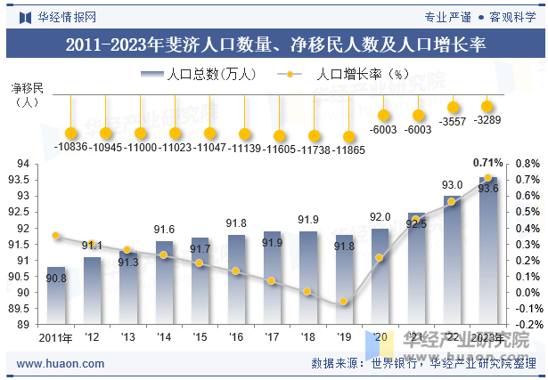 2011-2023年斐济人口数量、净移民人数及人口增长率