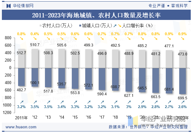 2011-2023年海地城镇、农村人口数量及增长率