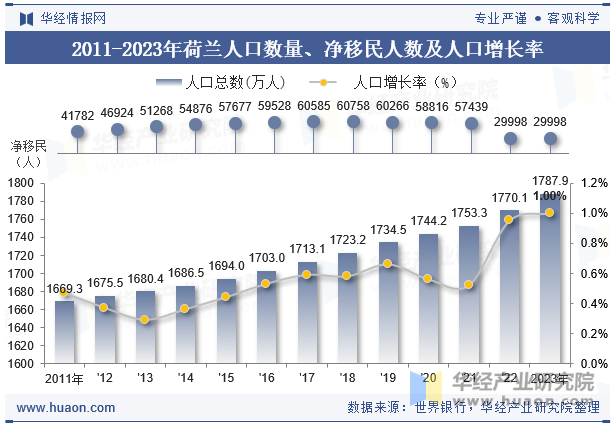 2011-2023年荷兰人口数量、净移民人数及人口增长率