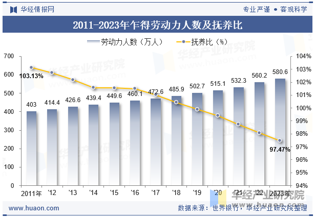 2011-2023年乍得劳动力人数及抚养比