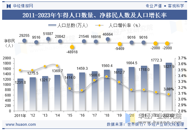 2011-2023年乍得人口数量、净移民人数及人口增长率