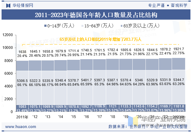 2011-2023年德国各年龄人口数量及占比结构