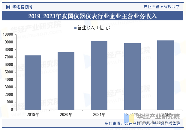 2019-2023年我国仪器仪表行业企业主营业务收入