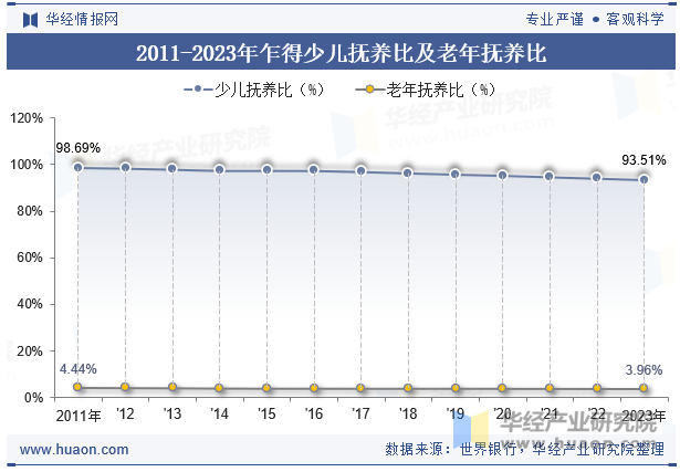 2011-2023年乍得少儿抚养比及老年抚养比