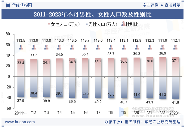 2011-2023年不丹男性、女性人口数及性别比