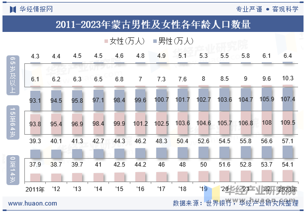 2011-2023年蒙古男性及女性各年龄人口数量