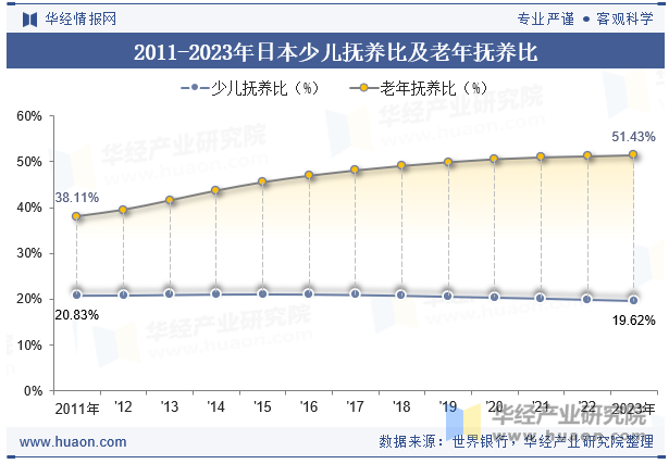 2011-2023年日本少儿抚养比及老年抚养比