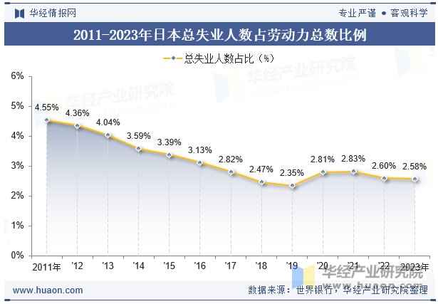 2011-2023年日本总失业人数占劳动力总数比例