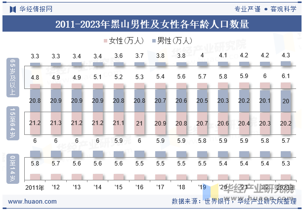 2011-2023年黑山男性及女性各年龄人口数量