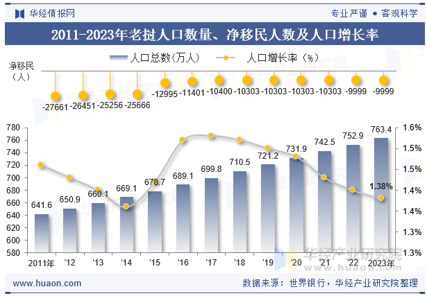 2011-2023年老挝人口数量、净移民人数及人口增长率