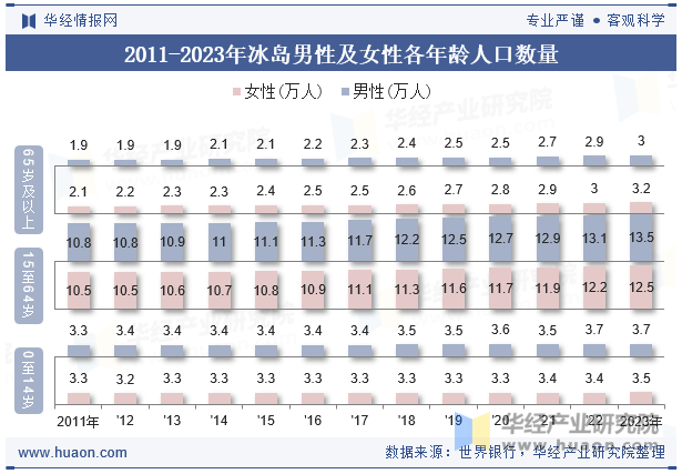 2011-2023年冰岛男性及女性各年龄人口数量