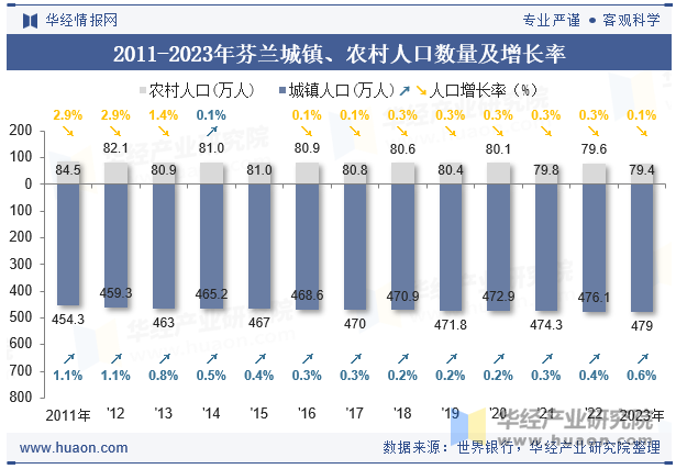 2011-2023年芬兰城镇、农村人口数量及增长率