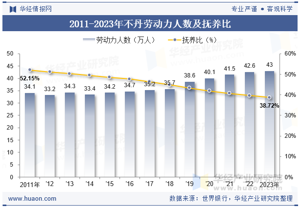 2011-2023年不丹劳动力人数及抚养比