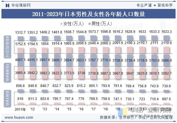 2011-2023年日本男性及女性各年龄人口数量