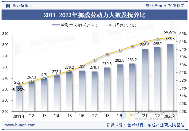 2011-2023年阿曼劳动力人数及抚养比