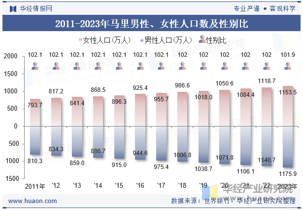 2011-2023年蒙古男性、女性人口数及性别比