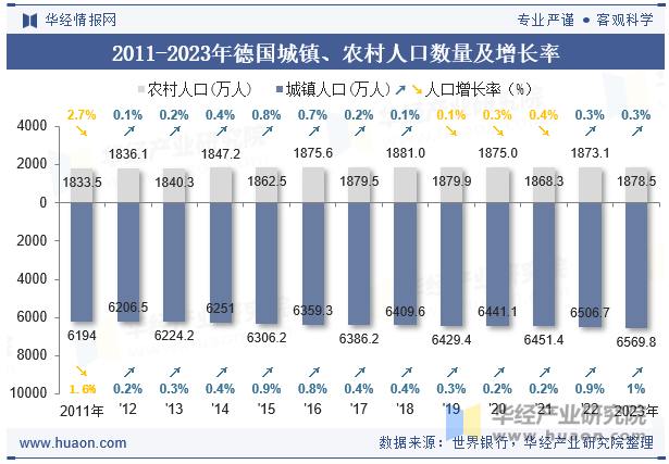 2011-2023年德国城镇、农村人口数量及增长率