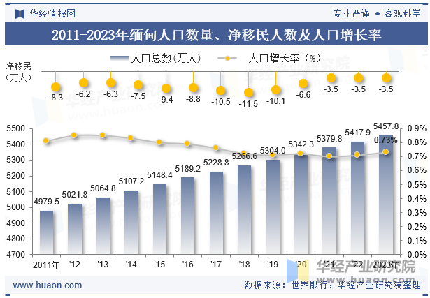 2011-2023年缅甸人口数量、净移民人数及人口增长率