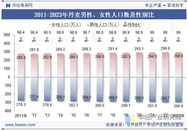 2011-2023年丹麦男性、女性人口数及性别比