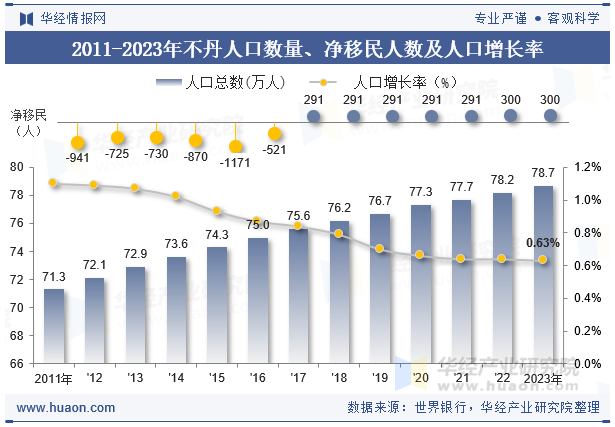 2011-2023年不丹人口数量、净移民人数及人口增长率