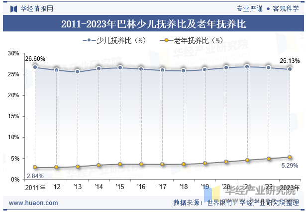 2011-2023年巴林少儿抚养比及老年抚养比