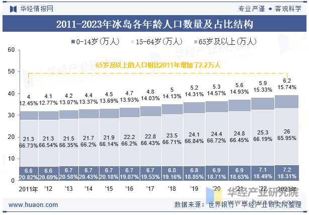 2011-2023年冰岛各年龄人口数量及占比结构