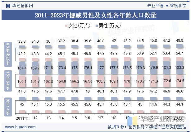 2011-2023年挪威男性及女性各年龄人口数量