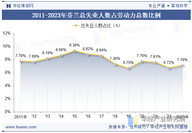 2011-2023年芬兰总失业人数占劳动力总数比例