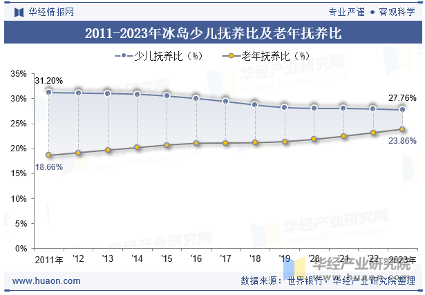 2011-2023年冰岛少儿抚养比及老年抚养比