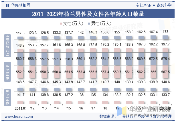 2011-2023年荷兰男性及女性各年龄人口数量