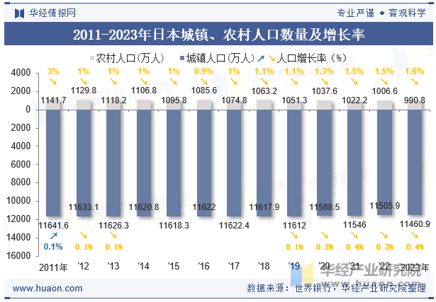 2011-2023年日本城镇、农村人口数量及增长率