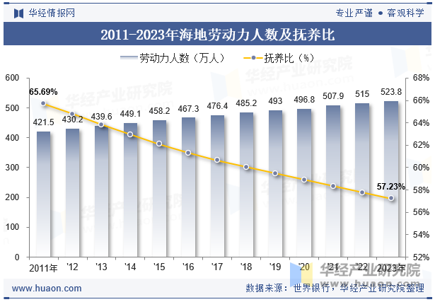 2011-2023年海地劳动力人数及抚养比