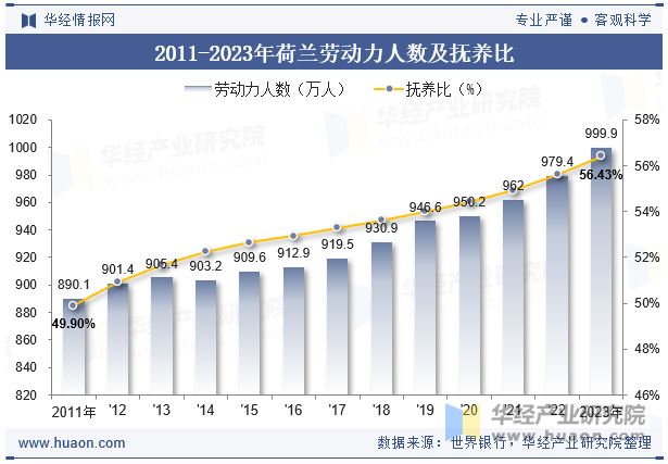 2011-2023年挪威劳动力人数及抚养比