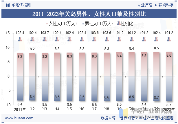 2011-2023年关岛男性、女性人口数及性别比