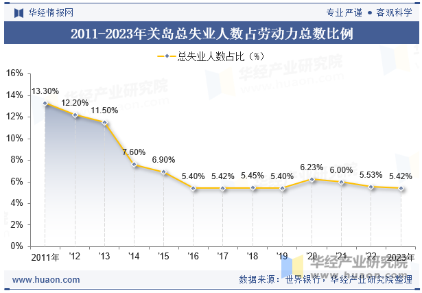 2011-2023年关岛总失业人数占劳动力总数比例