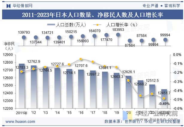 2011-2023年日本人口数量、净移民人数及人口增长率