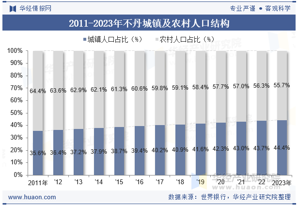 2011-2023年不丹城镇及农村人口结构