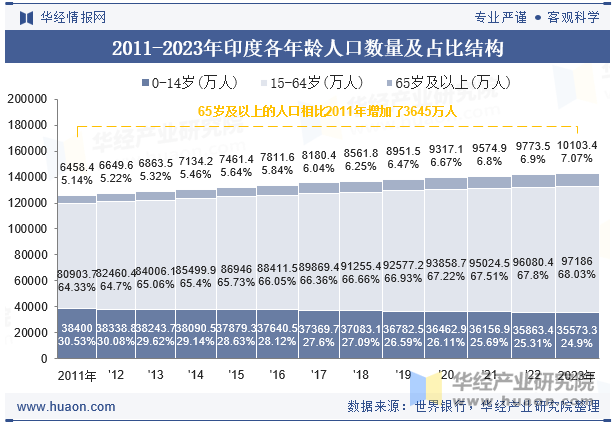 2011-2023年印度各年龄人口数量及占比结构