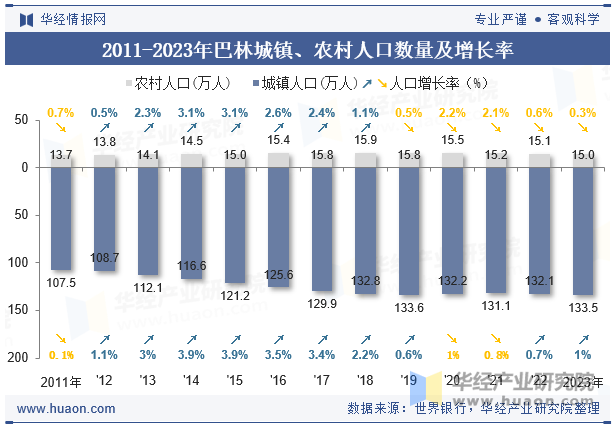 2011-2023年巴林城镇、农村人口数量及增长率