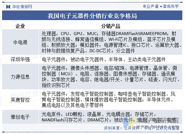 我国电子元器件分销行业竞争格局