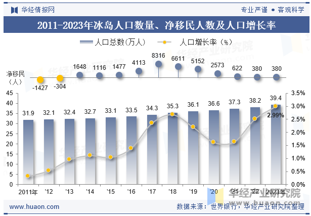 2011-2023年冰岛人口数量、净移民人数及人口增长率