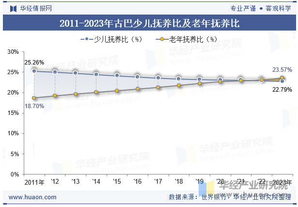 2011-2023年古巴少儿抚养比及老年抚养比