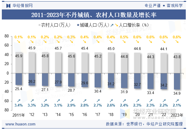 2011-2023年不丹城镇、农村人口数量及增长率