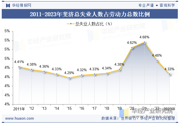 2011-2023年斐济总失业人数占劳动力总数比例