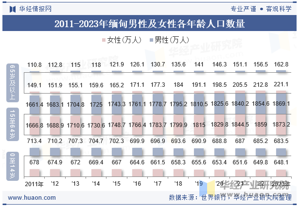 2011-2023年缅甸男性及女性各年龄人口数量