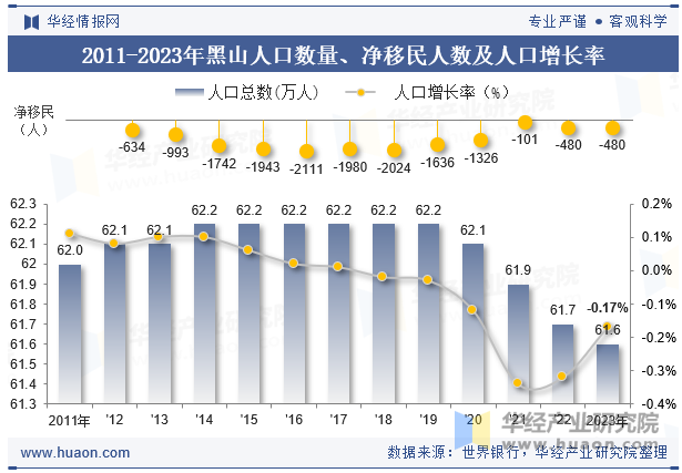 2011-2023年黑山人口数量、净移民人数及人口增长率