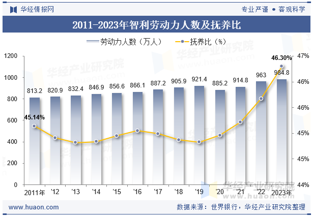 2011-2023年智利劳动力人数及抚养比