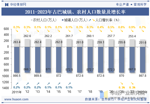 2011-2023年古巴城镇、农村人口数量及增长率