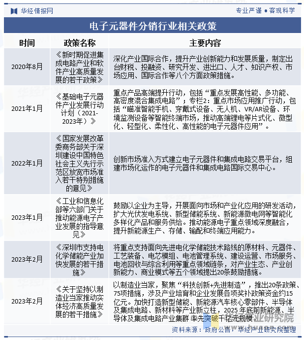 电子元器件分销行业相关政策